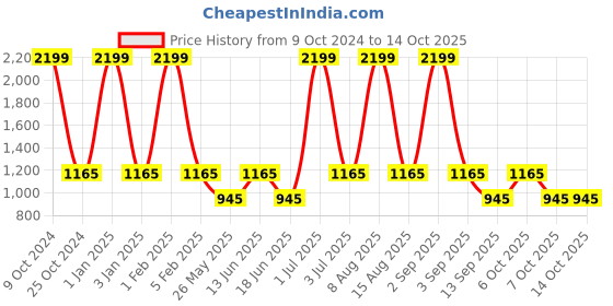 myntra.com NAPA HIDE Men RFID Protected Genuine High Quality Leather Wallet & Belt Accessory Gift Set napa hide Price History Graph from 9 Oct 2024 to 13 Oct 2025