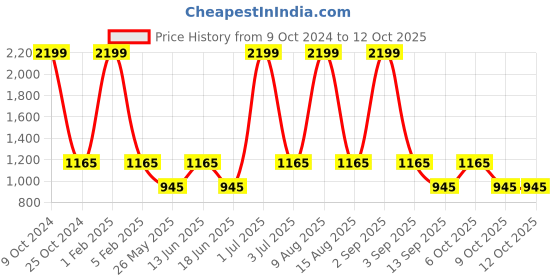 myntra.com NAPA HIDE Men RFID Protected Genuine High Quality Leather Wallet & Belt Accessory Gift Set napa hide Price History Graph from 9 Oct 2024 to 11 Oct 2025