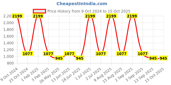 myntra.com NAPA HIDE Men RFID Protected Genuine High Quality Leather Wallet & Belt Accessory Gift Set napa hide Price History Graph from 9 Oct 2024 to 14 Oct 2025