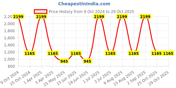 myntra.com NAPA HIDE Men RFID Protected Genuine High Quality Leather Wallet & Belt Accessory Gift Set napa hide Price History Graph from 9 Oct 2024 to 29 Oct 2025