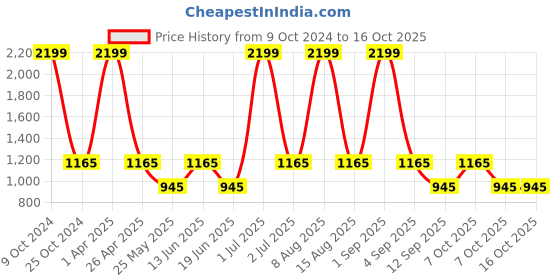 myntra.com NAPA HIDE Men RFID Protected Genuine High Quality Leather Wallet & Belt Accessory Gift Set napa hide Price History Graph from 9 Oct 2024 to 15 Oct 2025