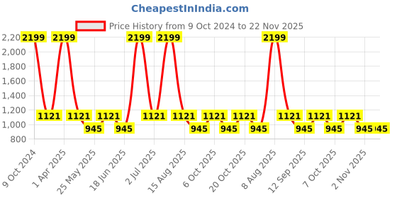 myntra.com NAPA HIDE Men RFID Protected Genuine High Quality Leather Wallet & Belt Gift Set napa hide Price History Graph from 9 Oct 2024 to 22 Nov 2025