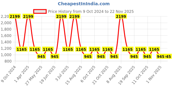 myntra.com NAPA HIDE Men RFID Protected Genuine High Quality Leather Wallet & Belt Gift Set napa hide Price History Graph from 9 Oct 2024 to 22 Nov 2025