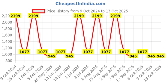 myntra.com NAPA HIDE Men RFID Protected Genuine High Quality Leather Wallet & Belt Gift Set napa hide Price History Graph from 9 Oct 2024 to 13 Oct 2025