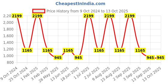 myntra.com NAPA HIDE Men RFID Protected Genuine High Quality Leather Wallet & Belt Gift Set napa hide Price History Graph from 9 Oct 2024 to 13 Oct 2025