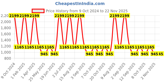 myntra.com NAPA HIDE Men RFID Protected Genuine High Quality Leather Wallet & Belt Gift Set napa hide Price History Graph from 9 Oct 2024 to 22 Nov 2025