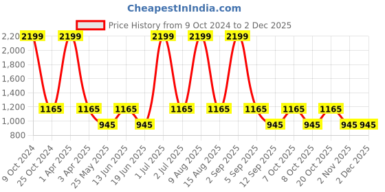 myntra.com NAPA HIDE Men RFID Protected Genuine High Quality Leather Wallet & Belt Gift Set napa hide Price History Graph from 9 Oct 2024 to 1 Dec 2025