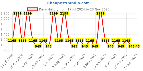 myntra.com NAPA HIDE Men RFID Protected Genuine High Quality Leather Wallet & Belt Gift Set napa hide Price History Graph from 17 Jul 2024 to 22 Nov 2025