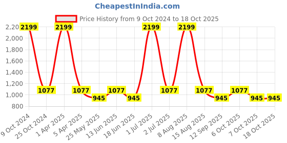 myntra.com NAPA HIDE Men RFID Protected Genuine High Quality Leather Wallet & Belt Gift Set napa hide Price History Graph from 9 Oct 2024 to 17 Oct 2025