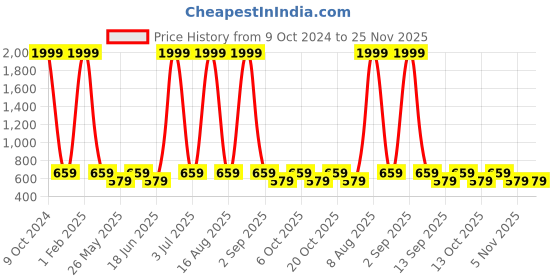 myntra.com NAPA HIDE Men RFID Protected Genuine High Quality Leather Wallet & Pen Accessory Gift Set napa hide Price History Graph from 9 Oct 2024 to 25 Nov 2025