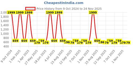 myntra.com NAPA HIDE Men RFID Protected Genuine High Quality Leather Wallet & Pen Accessory Gift Set napa hide Price History Graph from 9 Oct 2024 to 24 Nov 2025