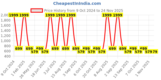 myntra.com NAPA HIDE Men RFID Protected Genuine High Quality Leather Wallet & Pen Accessory Gift Set napa hide Price History Graph from 9 Oct 2024 to 23 Nov 2025