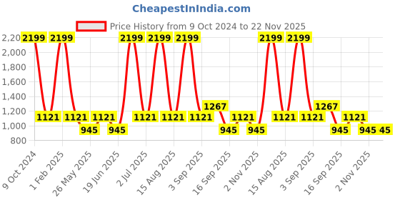 myntra.com NAPA HIDE Men RFID Protected Genuine Leather Wallet & Belt Accessory Gift Set napa hide Price History Graph from 9 Oct 2024 to 22 Nov 2025