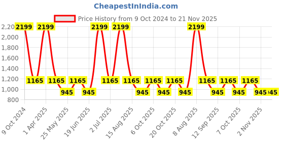 myntra.com NAPA HIDE Men RFID Protected Genuine Leather Wallet & Belt Accessory Gift Set napa hide Price History Graph from 9 Oct 2024 to 20 Nov 2025