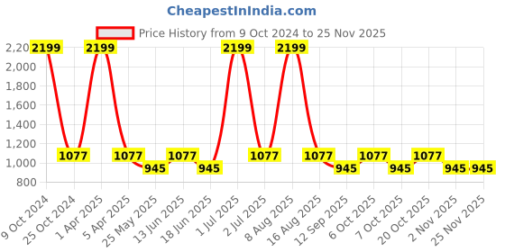 myntra.com NAPA HIDE Men RFID Protected Genuine Leather Wallet & Belt Accessory Gift Set napa hide Price History Graph from 9 Oct 2024 to 24 Nov 2025