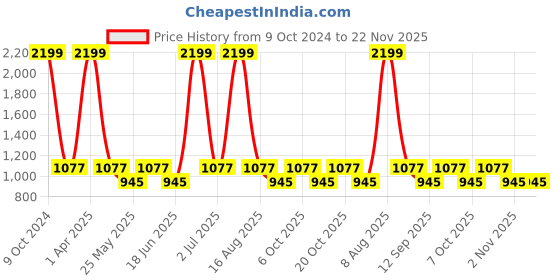 myntra.com NAPA HIDE Men RFID Protected Genuine Leather Wallet & Belt Accessory Gift Set napa hide Price History Graph from 9 Oct 2024 to 22 Nov 2025