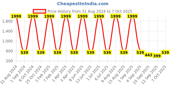 myntra.com NAPA HIDE Men Tan Brown Leather Textured Two Fold Wallet napa hide Price History Graph from 31 Aug 2024 to 7 Oct 2025