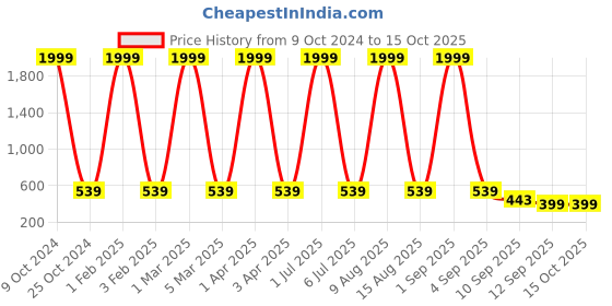 myntra.com NAPA HIDE Men Tan Brown Solid Leather RFID Two Fold Wallet napa hide Price History Graph from 9 Oct 2024 to 15 Oct 2025