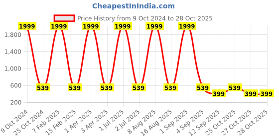 myntra.com NAPA HIDE Men Tan Brown Solid Two Fold Wallet napa hide Price History Graph from 9 Oct 2024 to 28 Oct 2025