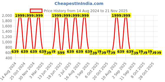 myntra.com NAPA HIDE Men Woven Design Leather Two Fold Wallet napa hide Price History Graph from 14 Aug 2024 to 20 Nov 2025