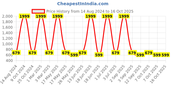 myntra.com NAPA HIDE Men Woven Design Leather Two Fold Wallet napa hide Price History Graph from 14 Aug 2024 to 16 Oct 2025