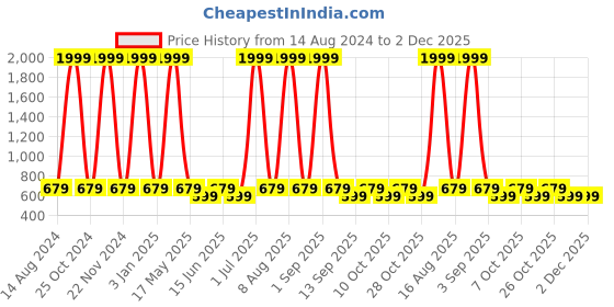 myntra.com NAPA HIDE Men Woven Design Leather Two Fold Wallet napa hide Price History Graph from 14 Aug 2024 to 1 Dec 2025