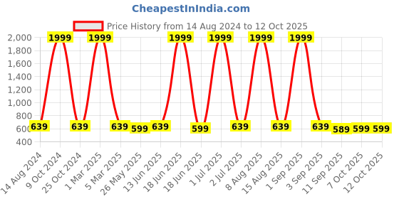 myntra.com NAPA HIDE Men Woven Design Leather Two Fold Wallet napa hide Price History Graph from 14 Aug 2024 to 12 Oct 2025