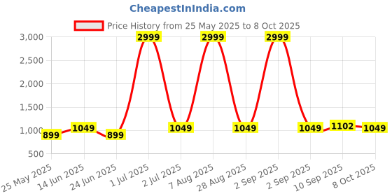 myntra.com NAPA HIDE Textured Leather Three Fold Wallet napa hide Price History Graph from 25 May 2025 to 8 Oct 2025