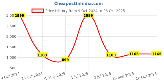 myntra.com NAPA HIDE Women Textured Leather RFID Two Fold Wallet napa hide Price History Graph from 9 Oct 2024 to 26 Oct 2025