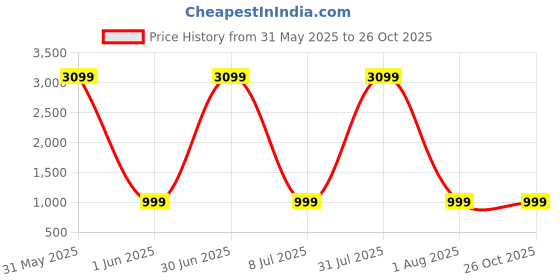 myntra.com Naples PU Structured Shoulder Bag naples Price History Graph from 31 May 2025 to 26 Oct 2025