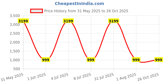 myntra.com Naples PU Structured Shoulder Bag naples Price History Graph from 31 May 2025 to 26 Oct 2025
