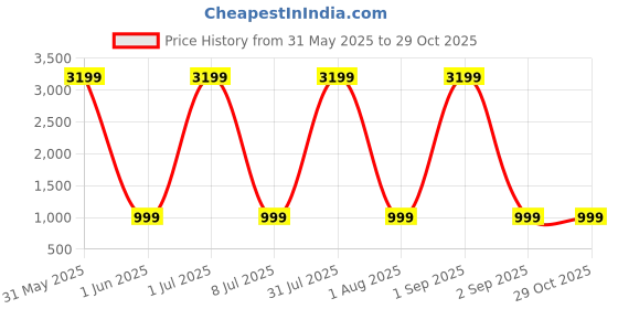 myntra.com Naples PU Structured Shoulder Bag naples Price History Graph from 31 May 2025 to 29 Oct 2025