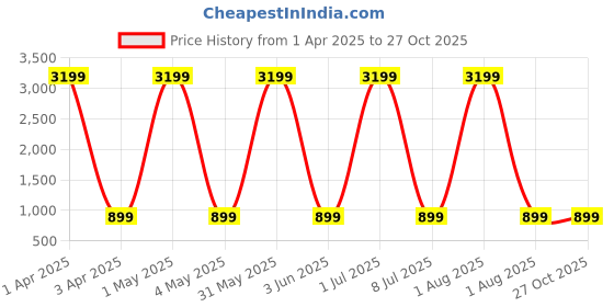 myntra.com Naples PU Structured Shoulder Bag naples Price History Graph from 1 Apr 2025 to 27 Oct 2025