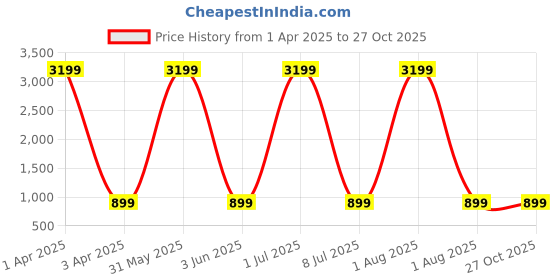 myntra.com Naples PU Structured Shoulder Bag naples Price History Graph from 1 Apr 2025 to 27 Oct 2025