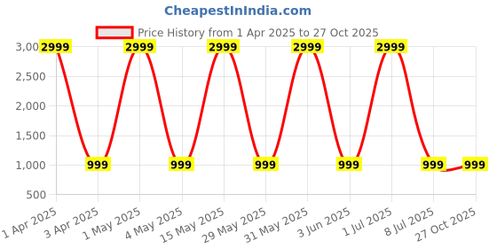 myntra.com Naples PU Structured Shoulder Bag naples Price History Graph from 1 Apr 2025 to 27 Oct 2025