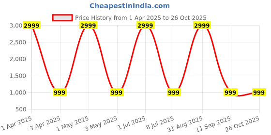 myntra.com Naples PU Structured Shoulder Bag naples Price History Graph from 1 Apr 2025 to 26 Oct 2025