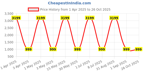 myntra.com Naples PU Structured Shoulder Bag naples Price History Graph from 1 Apr 2025 to 26 Oct 2025