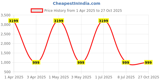 myntra.com Naples PU Structured Shoulder Bag naples Price History Graph from 1 Apr 2025 to 27 Oct 2025