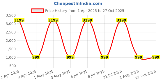 myntra.com Naples PU Structured Shoulder Bag naples Price History Graph from 1 Apr 2025 to 27 Oct 2025