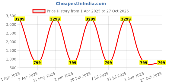 myntra.com Naples PU Structured Shoulder Bag naples Price History Graph from 1 Apr 2025 to 27 Oct 2025
