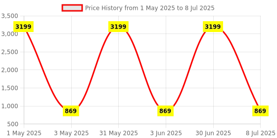 myntra.com Naples PU Structured Shoulder Bag naples Price History Graph from 1 May 2025 to 8 Jul 2025