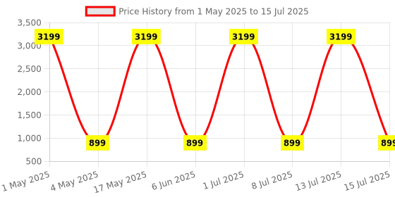 myntra.com Naples PU Structured Shoulder Bag naples Price History Graph from 1 May 2025 to 15 Jul 2025