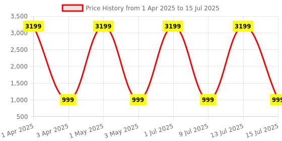 myntra.com Naples PU Structured Shoulder Bag naples Price History Graph from 1 Apr 2025 to 15 Jul 2025