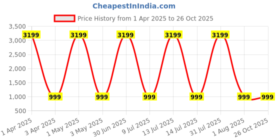 myntra.com Naples PU Structured Shoulder Bag naples Price History Graph from 1 Apr 2025 to 26 Oct 2025