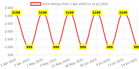 myntra.com Naples PU Structured Shoulder Bag naples Price History Graph from 1 Apr 2025 to 14 Jul 2025