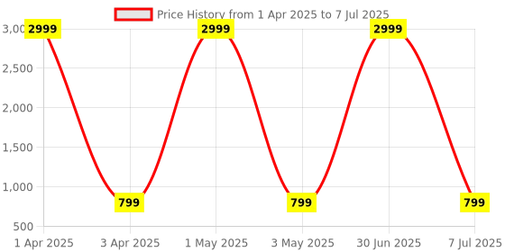 myntra.com Naples PU Structured Shoulder Bag naples Price History Graph from 1 Apr 2025 to 7 Jul 2025