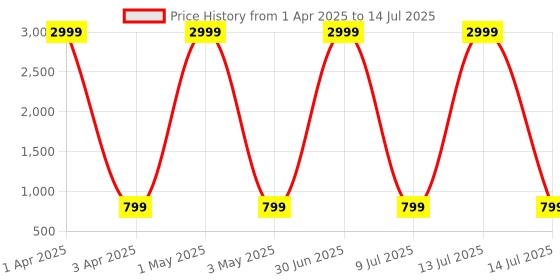 myntra.com Naples PU Structured Shoulder Bag naples Price History Graph from 1 Apr 2025 to 14 Jul 2025