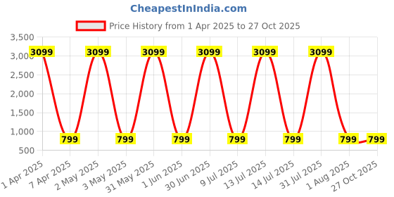 myntra.com Naples PU Structured Shoulder Bag naples Price History Graph from 1 Apr 2025 to 27 Oct 2025