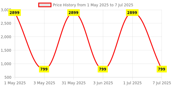 myntra.com Naples PU Structured Shoulder Bag naples Price History Graph from 1 May 2025 to 7 Jul 2025