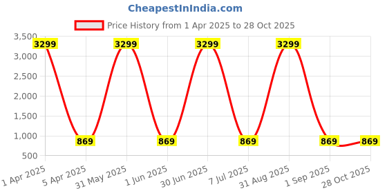 myntra.com Naples PU Structured Shoulder Bag naples Price History Graph from 1 Apr 2025 to 27 Oct 2025
